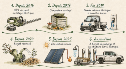 Camping écologique en Finistère Sud | Camping du Pouldu 5 chronologie actions environnementales camping du pouldu.webp